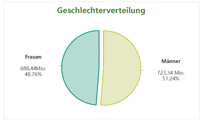 China Einwohner 2021 Und Bevolkerungsentwicklung