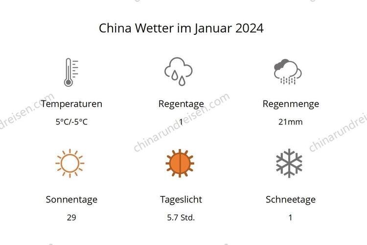 Wetter in China im Januar 2024