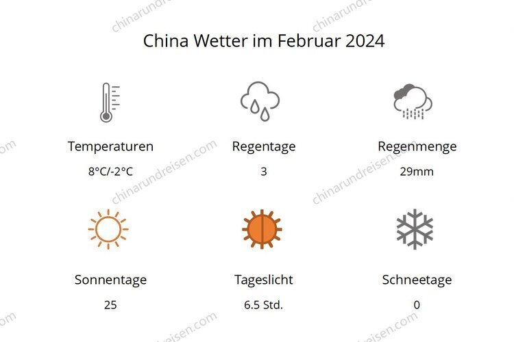 Wetter in China im Februar 2024