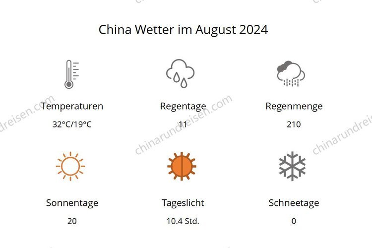 Wetter in China im August 2024